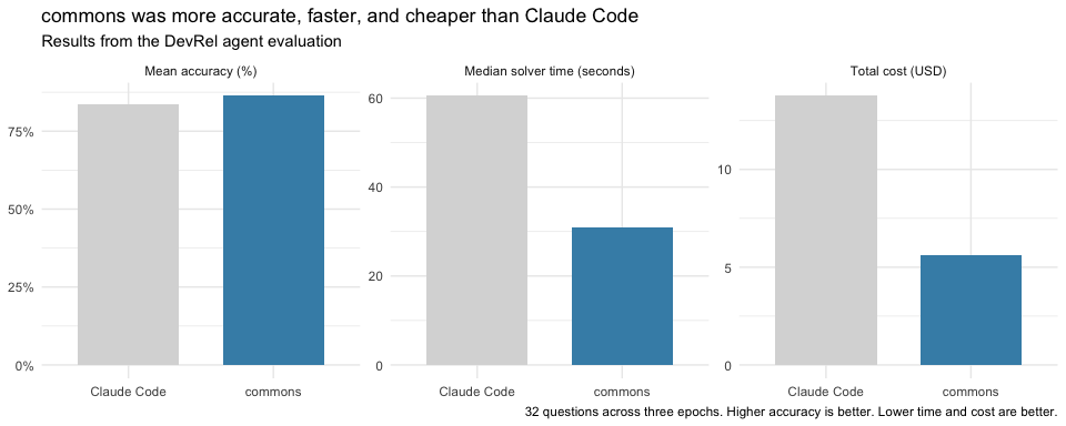 Three bar charts compare commons with Claude Code. commons has higher mean accuracy, lower median solver time, and lower total cost.