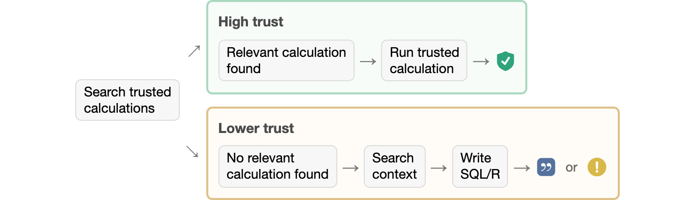 Flow diagram. A question first searches trusted calculations. The high-trust path runs a relevant trusted calculation and ends with a green check-shield marker for the Verified answer outcome. The lower-trust path searches context and writes custom SQL or R, ending with either a blue quote-mark citation marker for the Cited outcome or a yellow exclamation marker for the Untrusted outcome.