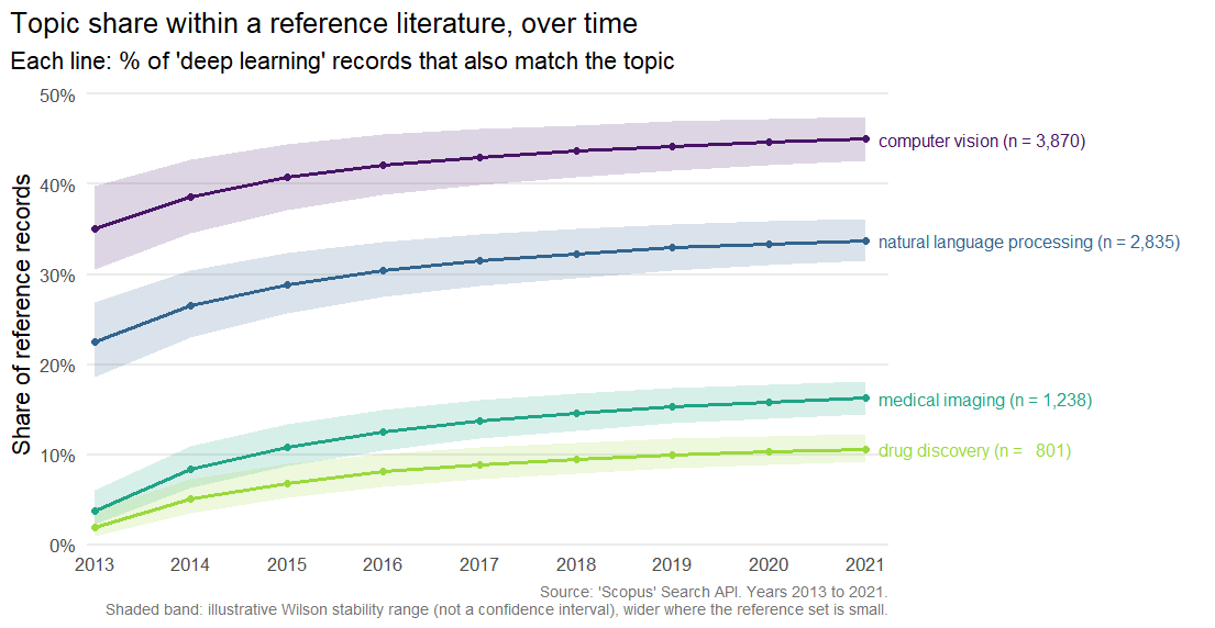 An illustrative line chart of four sub-topics' share of a deep-learning reference literature between 2013 and 2021: computer vision, natural language processing, medical imaging and drug discovery